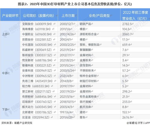 2023年中國3D打印材料產業上市公司全方位對比