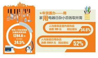 大數據揭秘年貨消費趨勢 飲食消費穩居榜首，服飾與日用品銷售齊頭并進
