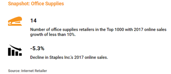 家居類漲勢“撩人”，辦公用品需調整——美國零售電商報告聚焦日用百貨銷售